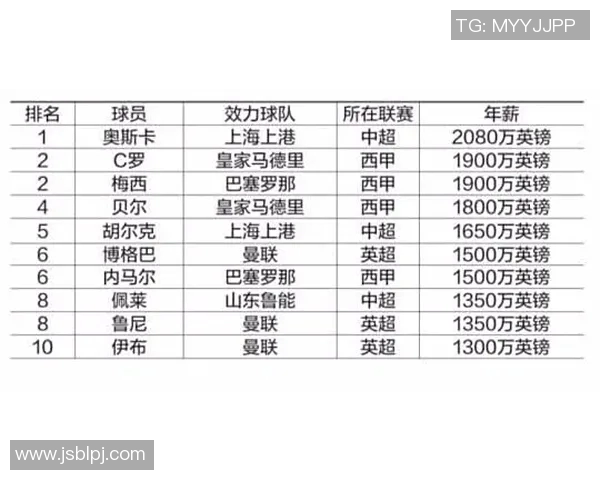 全球足球明星年薪排行榜揭晓谁是收入最高的球员